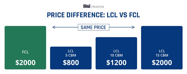 lcl shipping prices lcl cost more than fcl