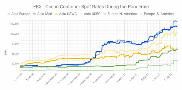 ocean-freight-rate-continues-increase-until-q4-2021