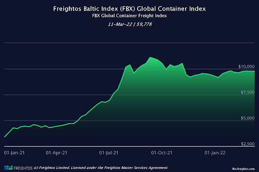 ocean freight rates 2022